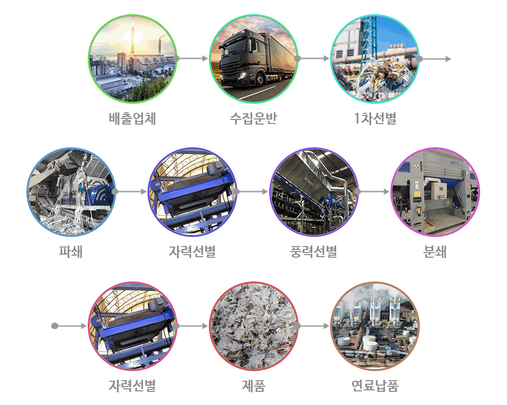폐기물 처리공정